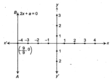 NCERT Solutions for Class 9 Maths Chapter 8 Linear Equations in Two Variables 8.4 2a